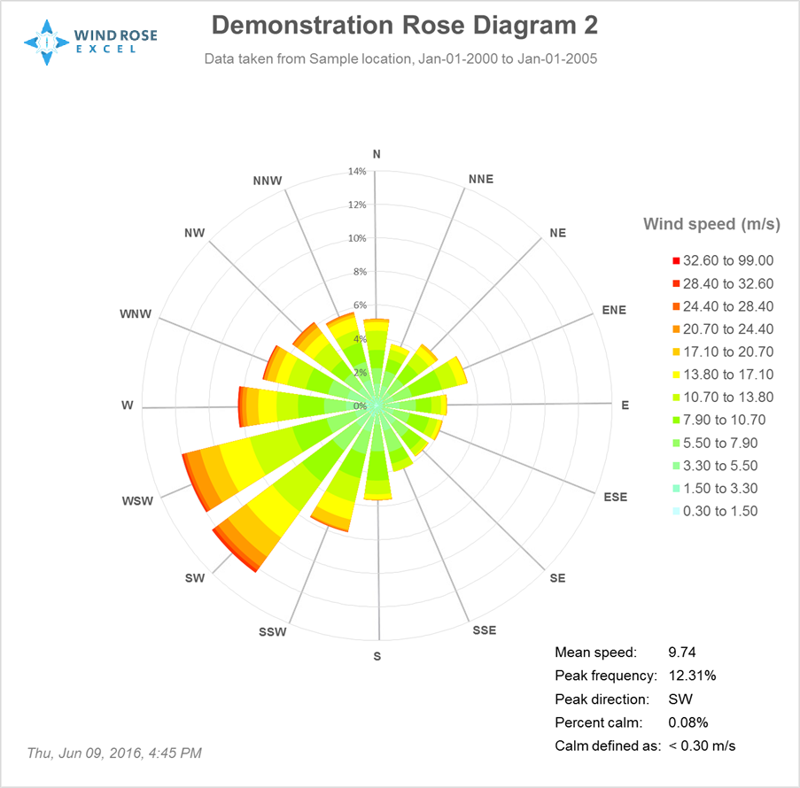 How To Interpret A Wind Rose Diagram Wind Rose Diagrams Using Excel