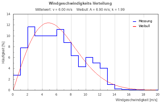 Shows and example of a weibull distribution