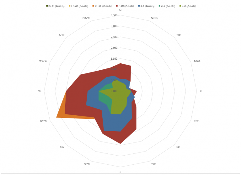 How To Create a Wind Rose Diagram using Microsoft Excel Wind Rose